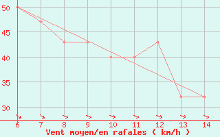 Courbe de la force du vent pour Helsinki Harmaja