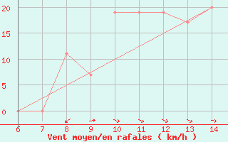 Courbe de la force du vent pour Morphou