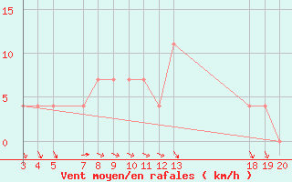 Courbe de la force du vent pour Zadar Puntamika