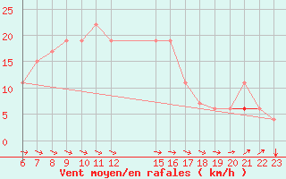 Courbe de la force du vent pour Remada