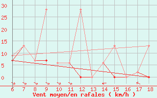 Courbe de la force du vent pour Hopa