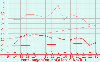 Courbe de la force du vent pour Ristolas (05)