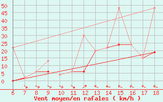 Courbe de la force du vent pour Hopa