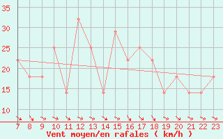 Courbe de la force du vent pour Puumala Kk Urheilukentta