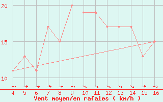 Courbe de la force du vent pour Sde-Haifa Haifa