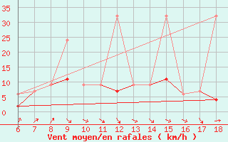 Courbe de la force du vent pour Ardahan
