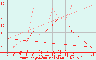 Courbe de la force du vent pour Zonguldak