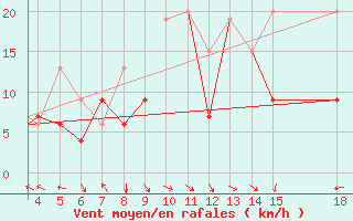 Courbe de la force du vent pour Zonguldak