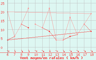 Courbe de la force du vent pour Cihanbeyli