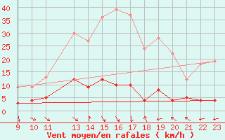 Courbe de la force du vent pour La Comella (And)