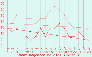 Courbe de la force du vent pour Ecija