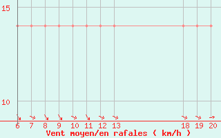 Courbe de la force du vent pour Lastovo