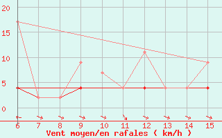 Courbe de la force du vent pour Hopa