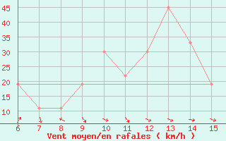 Courbe de la force du vent pour Yesilirmak