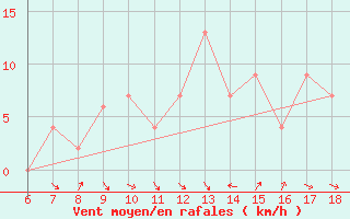 Courbe de la force du vent pour Tarvisio