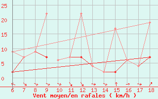 Courbe de la force du vent pour Ardahan