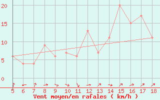 Courbe de la force du vent pour Guidonia