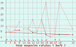 Courbe de la force du vent pour Iskenderun