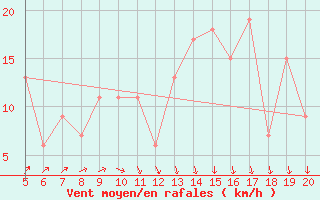 Courbe de la force du vent pour Ovar / Maceda