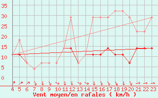 Courbe de la force du vent pour Huedin