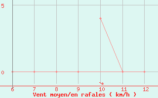 Courbe de la force du vent pour Ferrara