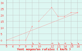 Courbe de la force du vent pour Ismailia