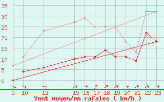 Courbe de la force du vent pour Andjar