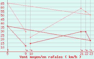 Courbe de la force du vent pour Nordstraum I Kvaenangen