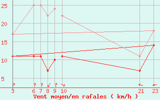 Courbe de la force du vent pour La Covatilla, Estacion de esqui