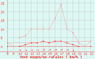 Courbe de la force du vent pour Doissat (24)