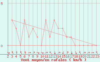 Courbe de la force du vent pour Rethel (08)