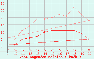 Courbe de la force du vent pour Mieussy (74)