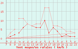 Courbe de la force du vent pour Colmar-Ouest (68)