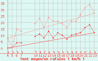 Courbe de la force du vent pour Saint-Haon (43)