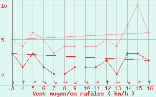 Courbe de la force du vent pour Blus (40)