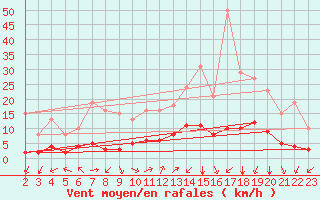 Courbe de la force du vent pour Aniane (34)