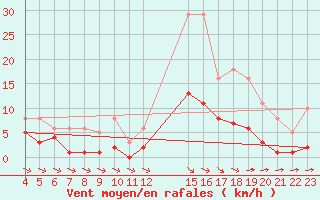 Courbe de la force du vent pour Saint-Haon (43)