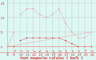 Courbe de la force du vent pour Doissat (24)