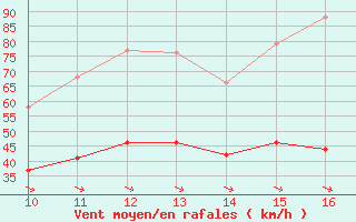 Courbe de la force du vent pour Bonnecombe - Les Salces (48)
