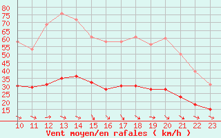 Courbe de la force du vent pour Gruissan (11)