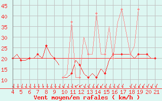 Courbe de la force du vent pour Mytilini Airport