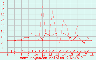 Courbe de la force du vent pour Mikonos Island, Mikonos Airport