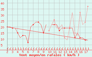 Courbe de la force du vent pour Samos Airport