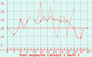 Courbe de la force du vent pour Mikonos Island, Mikonos Airport