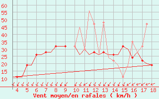 Courbe de la force du vent pour Alexandroupoli Airport