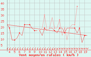 Courbe de la force du vent pour Alexandroupoli Airport