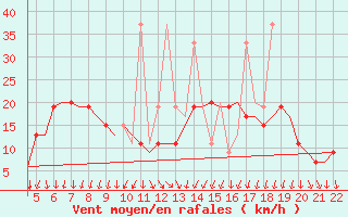 Courbe de la force du vent pour Mikonos Island, Mikonos Airport