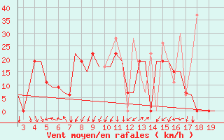 Courbe de la force du vent pour Alexandroupoli Airport