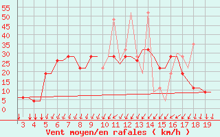 Courbe de la force du vent pour Alexandroupoli Airport