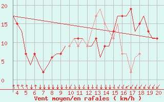 Courbe de la force du vent pour Dortmund / Wickede